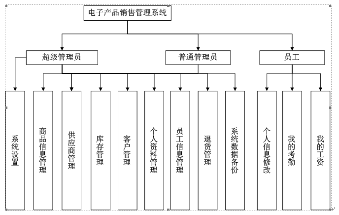系统管理功能模块有:系统设置,商品信息管理,供应商管理,库存管理